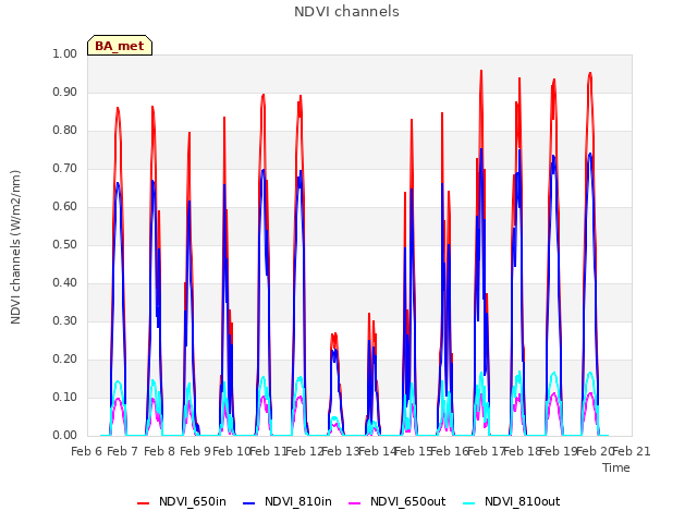 plot of NDVI channels