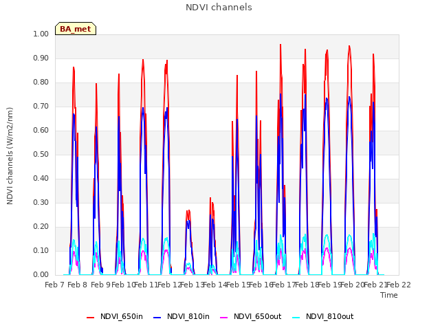 plot of NDVI channels