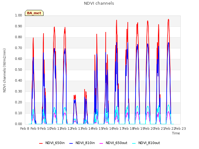 plot of NDVI channels