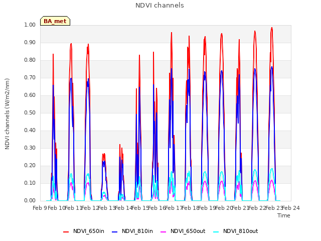 plot of NDVI channels