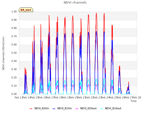 plot of NDVI channels