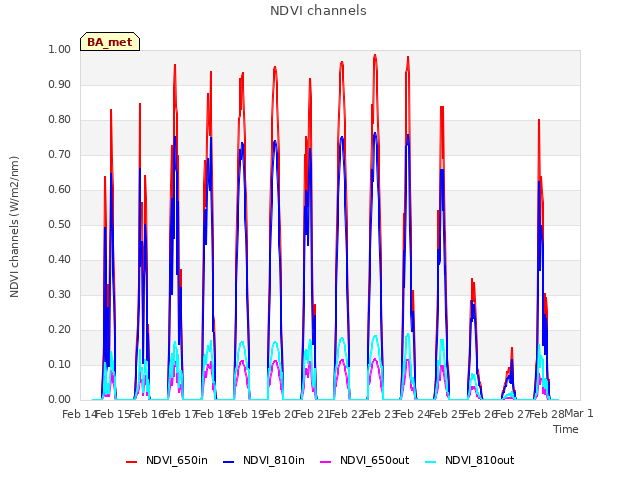 plot of NDVI channels