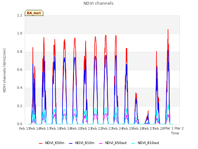 plot of NDVI channels