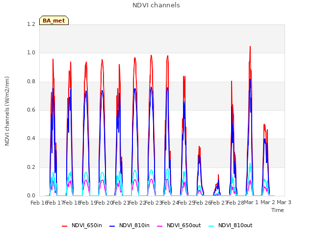 plot of NDVI channels
