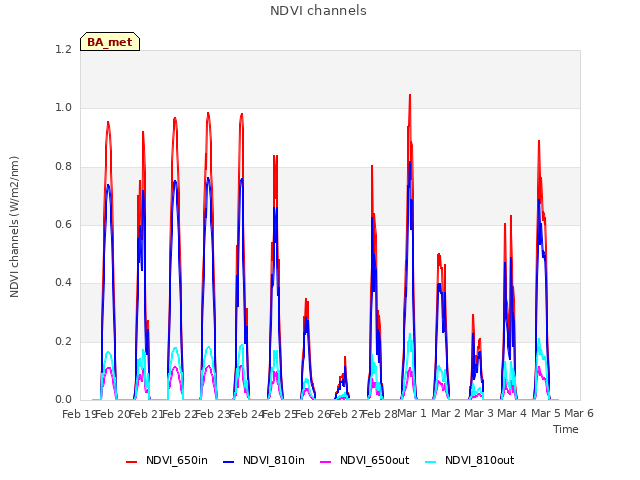 plot of NDVI channels