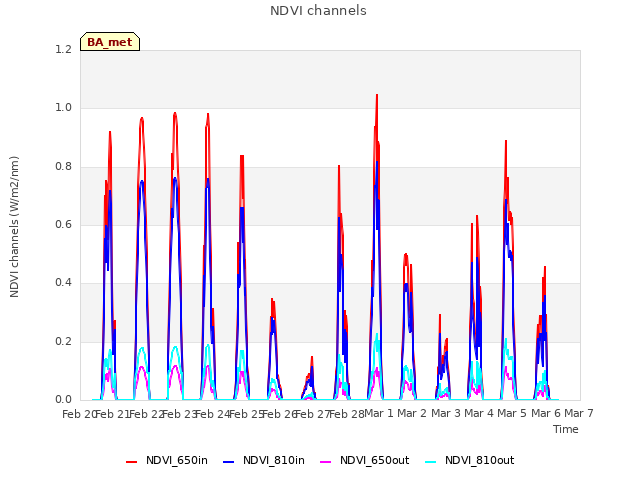 plot of NDVI channels