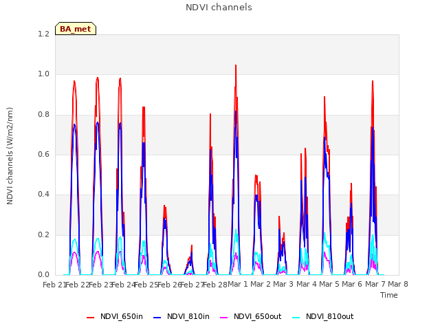 plot of NDVI channels