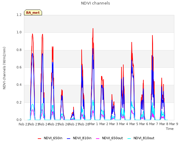 plot of NDVI channels