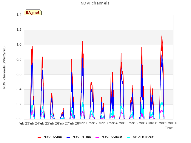 plot of NDVI channels