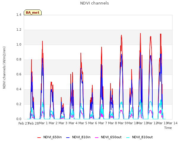 plot of NDVI channels