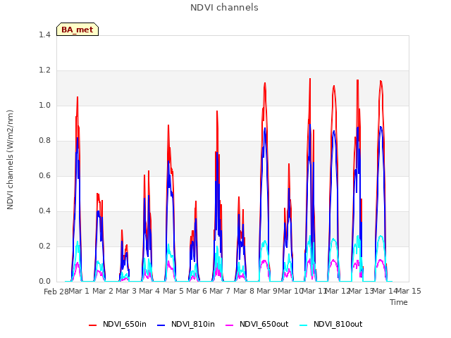 plot of NDVI channels