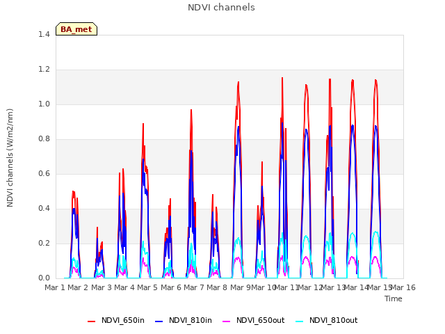 plot of NDVI channels