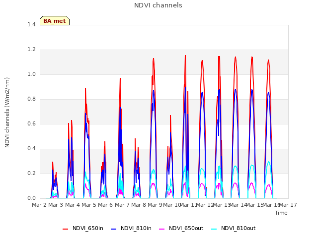 plot of NDVI channels