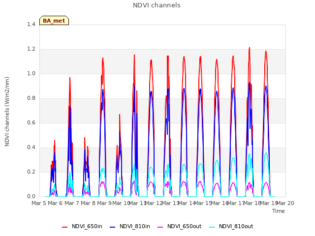 plot of NDVI channels