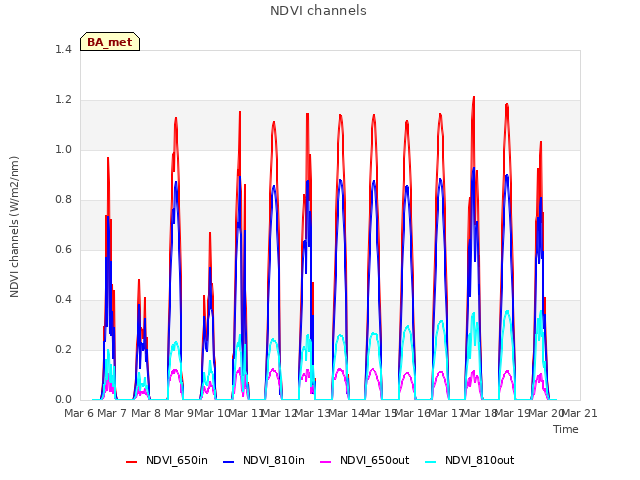 plot of NDVI channels