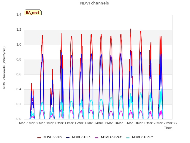 plot of NDVI channels