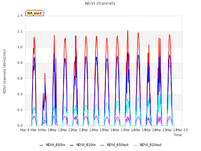 plot of NDVI channels