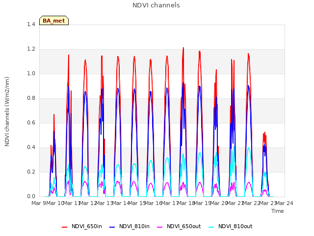 plot of NDVI channels