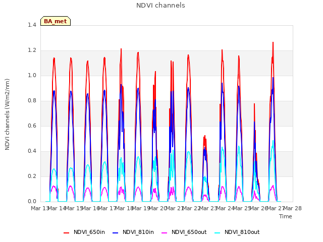 plot of NDVI channels