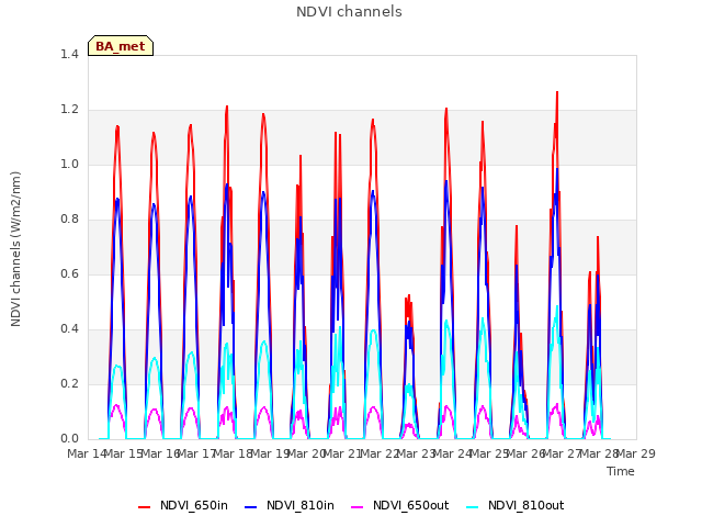 plot of NDVI channels