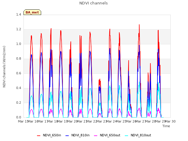 plot of NDVI channels