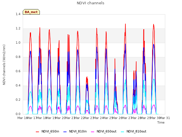 plot of NDVI channels