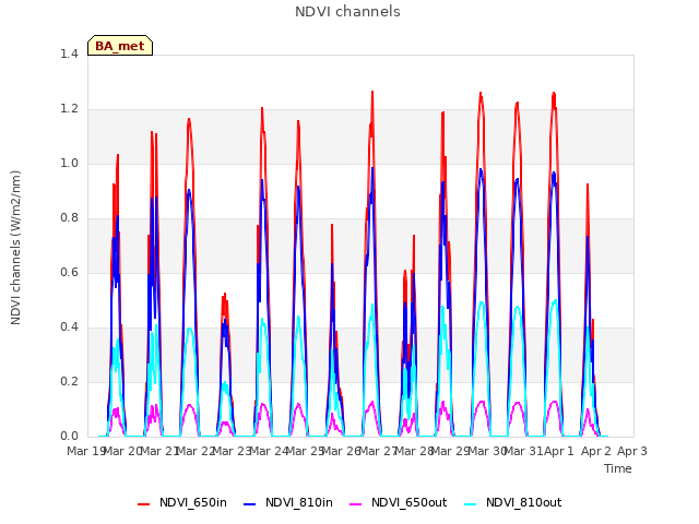 plot of NDVI channels