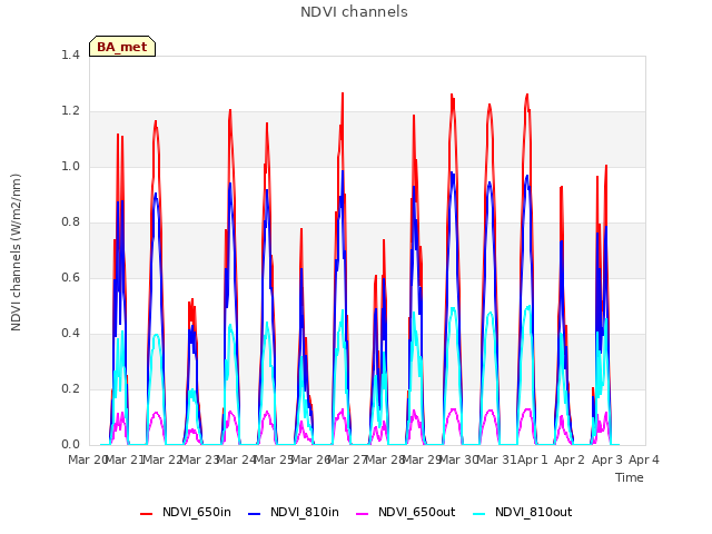 plot of NDVI channels