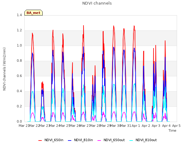 plot of NDVI channels