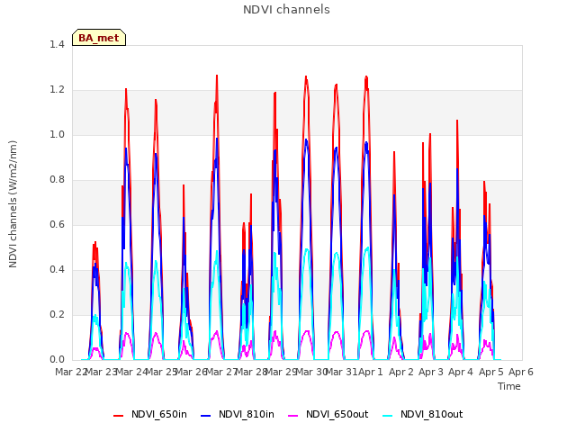 plot of NDVI channels