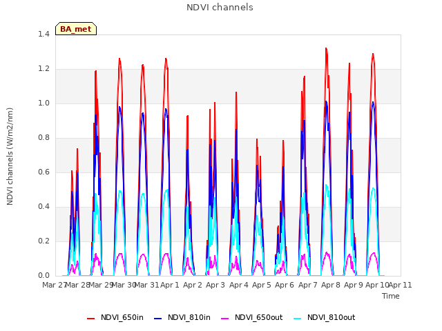 plot of NDVI channels