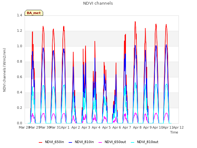 plot of NDVI channels