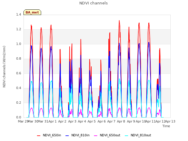 plot of NDVI channels