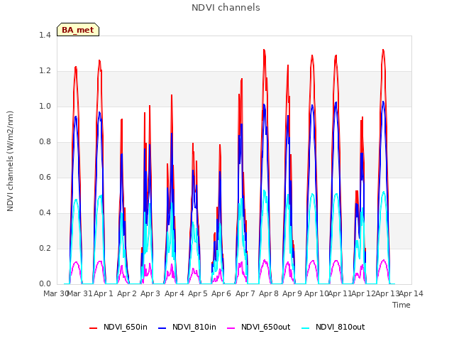 plot of NDVI channels