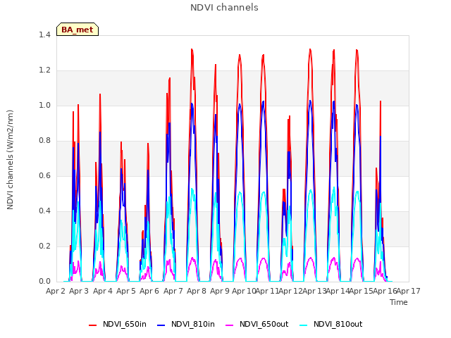 plot of NDVI channels