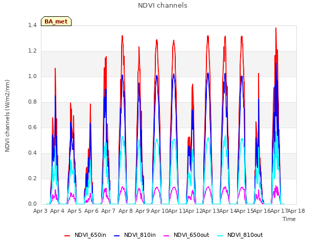 plot of NDVI channels