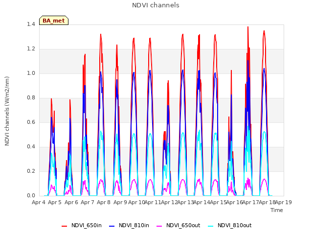 plot of NDVI channels