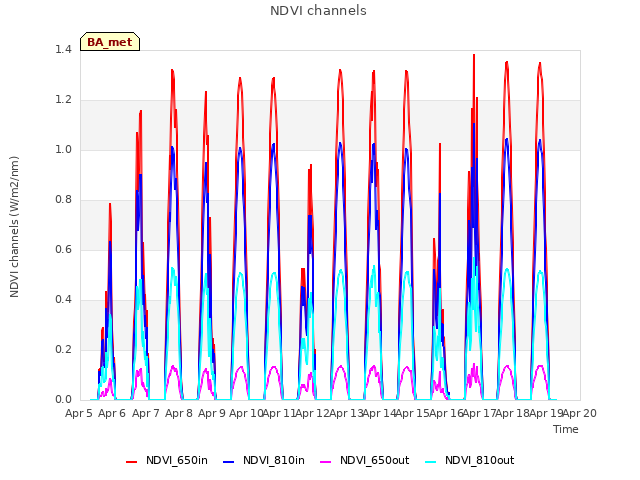 plot of NDVI channels