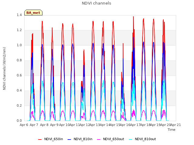 plot of NDVI channels