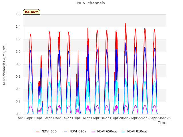 plot of NDVI channels