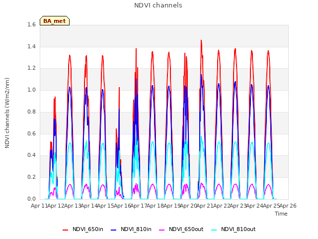 plot of NDVI channels