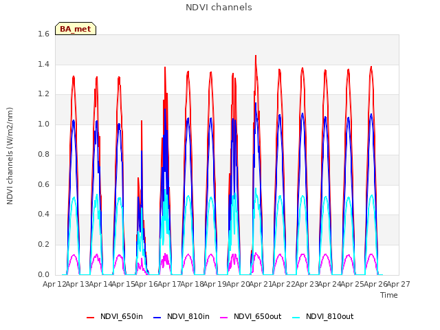 plot of NDVI channels