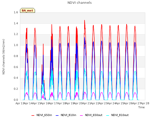 plot of NDVI channels