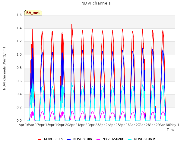 plot of NDVI channels