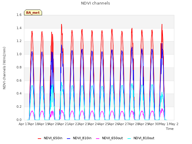 plot of NDVI channels