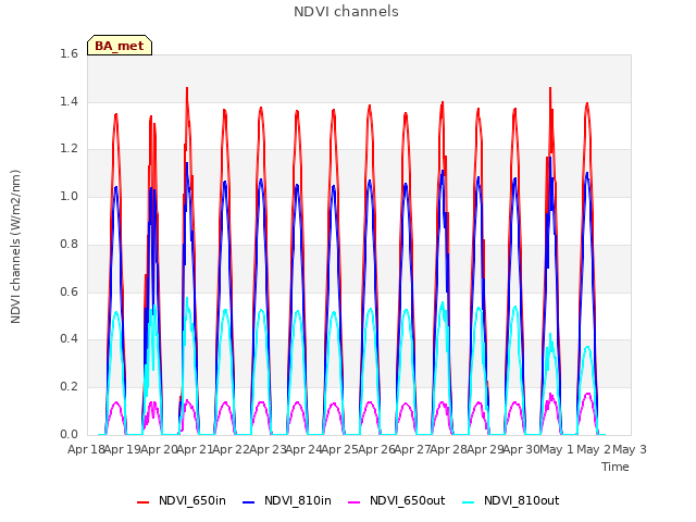 plot of NDVI channels