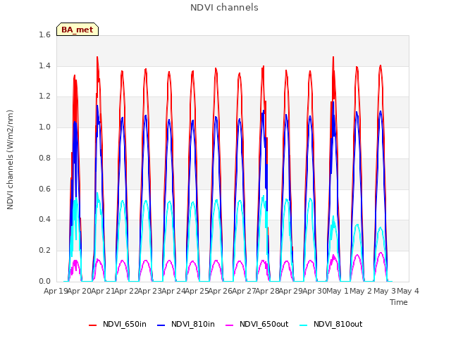 plot of NDVI channels