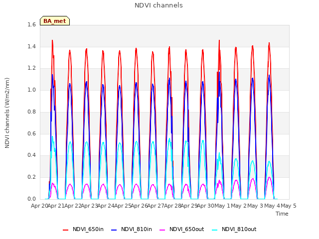 plot of NDVI channels