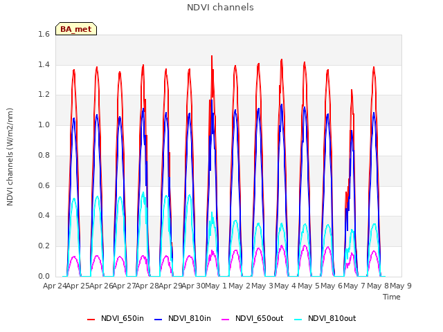 plot of NDVI channels