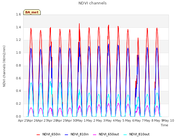 plot of NDVI channels